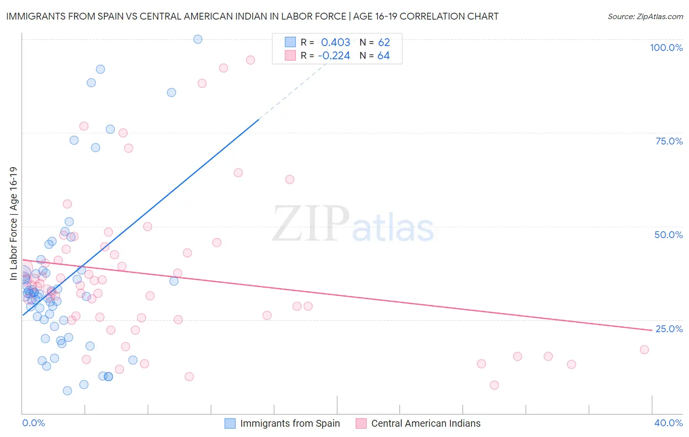 Immigrants from Spain vs Central American Indian In Labor Force | Age 16-19