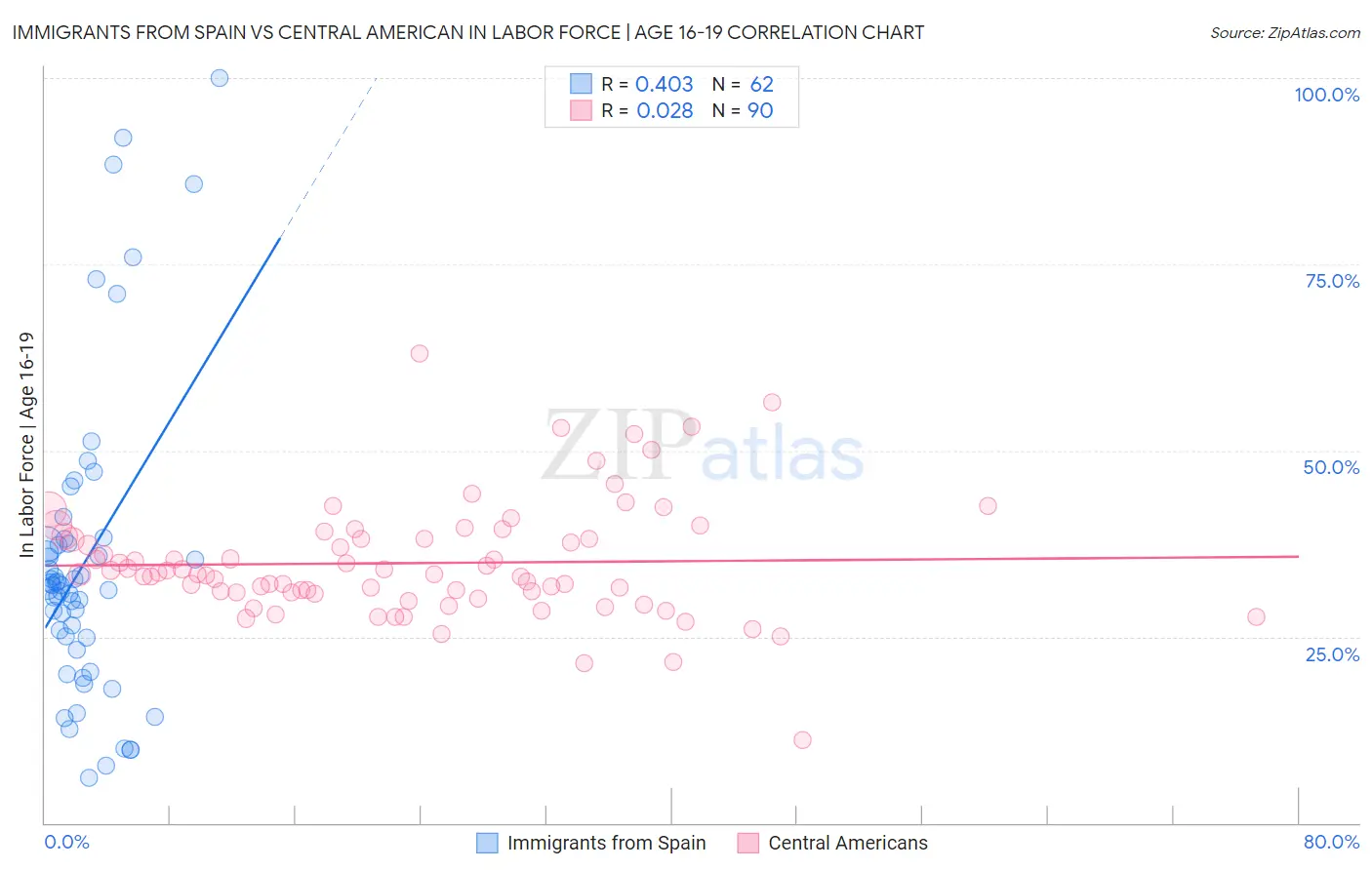 Immigrants from Spain vs Central American In Labor Force | Age 16-19