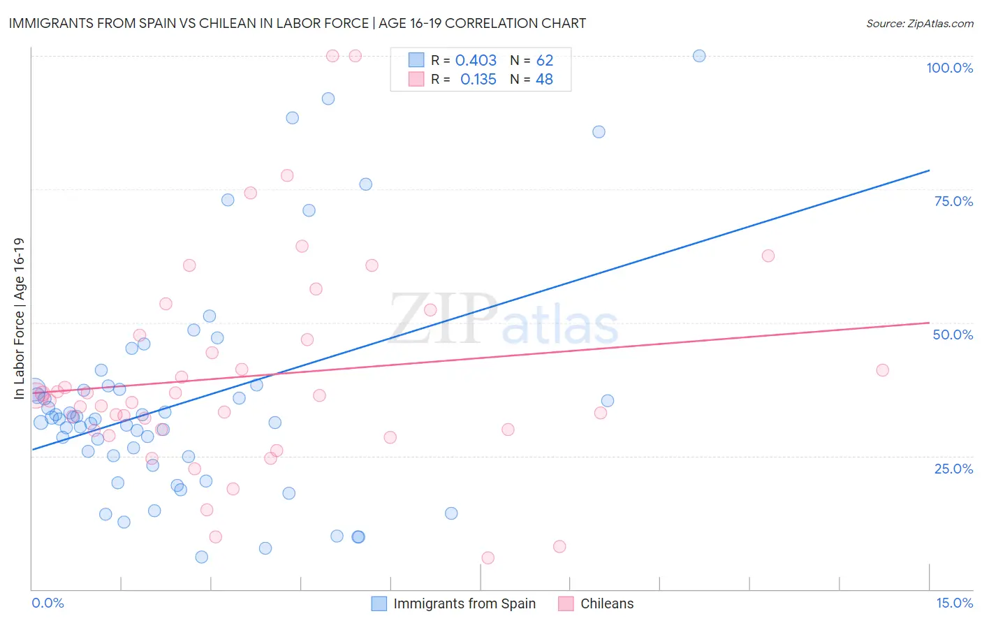 Immigrants from Spain vs Chilean In Labor Force | Age 16-19