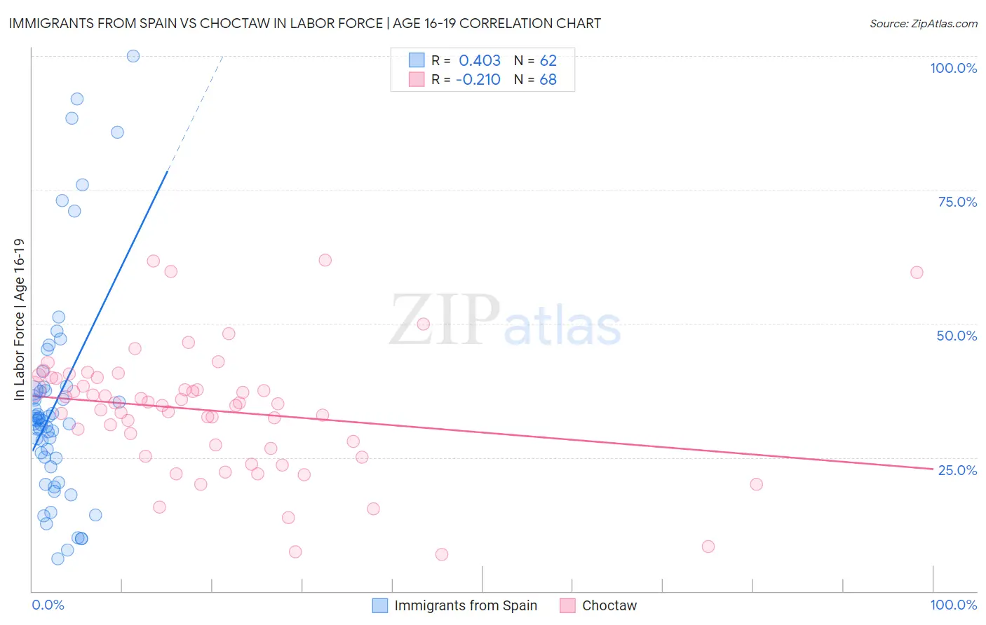 Immigrants from Spain vs Choctaw In Labor Force | Age 16-19