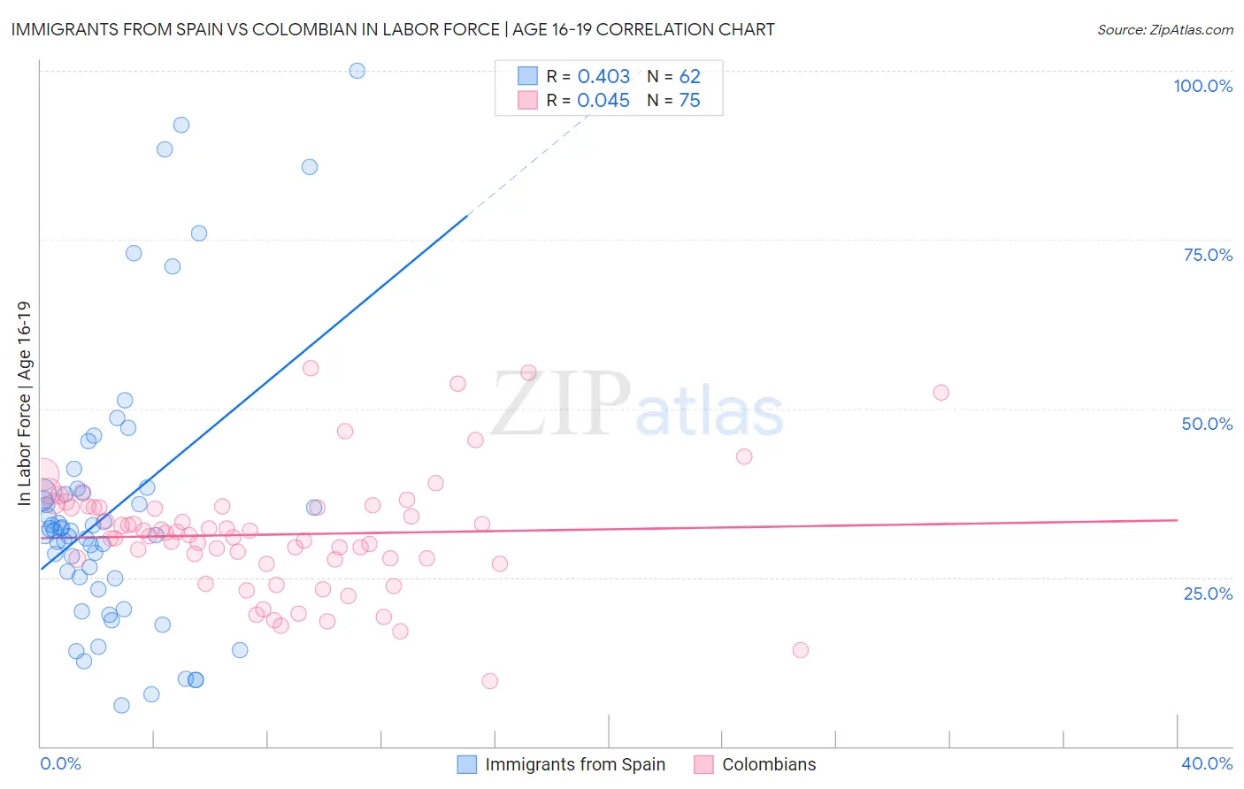 Immigrants from Spain vs Colombian In Labor Force | Age 16-19