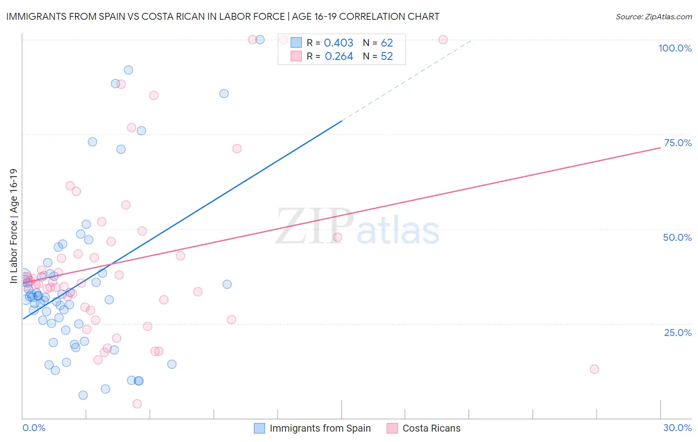 Immigrants from Spain vs Costa Rican In Labor Force | Age 16-19