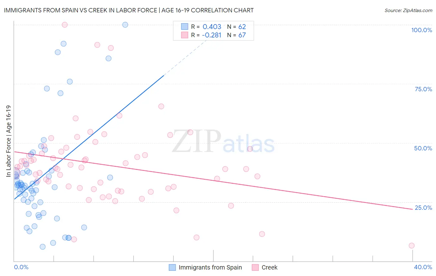 Immigrants from Spain vs Creek In Labor Force | Age 16-19