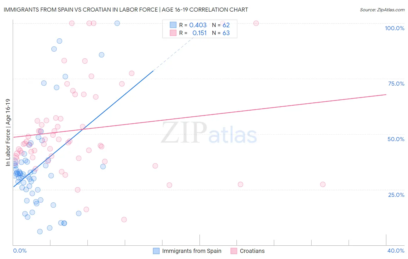 Immigrants from Spain vs Croatian In Labor Force | Age 16-19