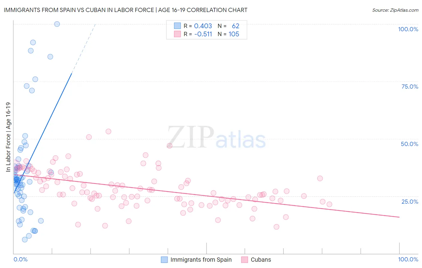 Immigrants from Spain vs Cuban In Labor Force | Age 16-19