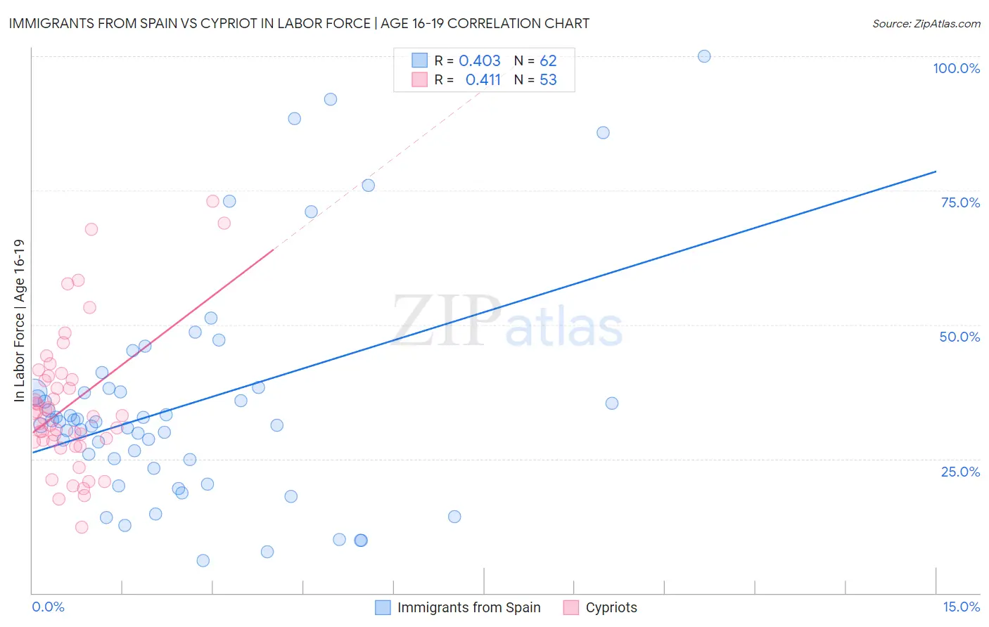 Immigrants from Spain vs Cypriot In Labor Force | Age 16-19