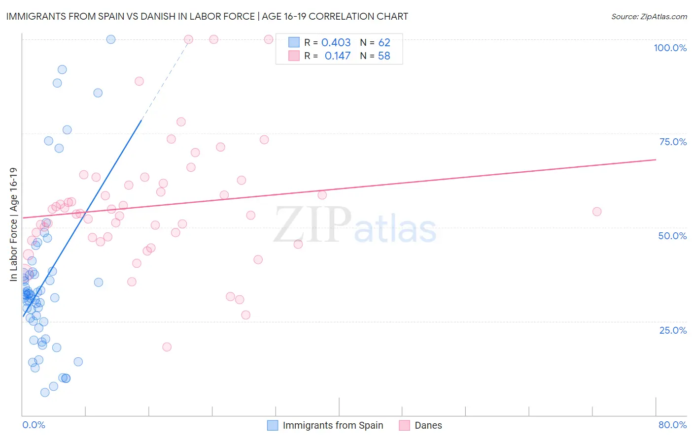 Immigrants from Spain vs Danish In Labor Force | Age 16-19