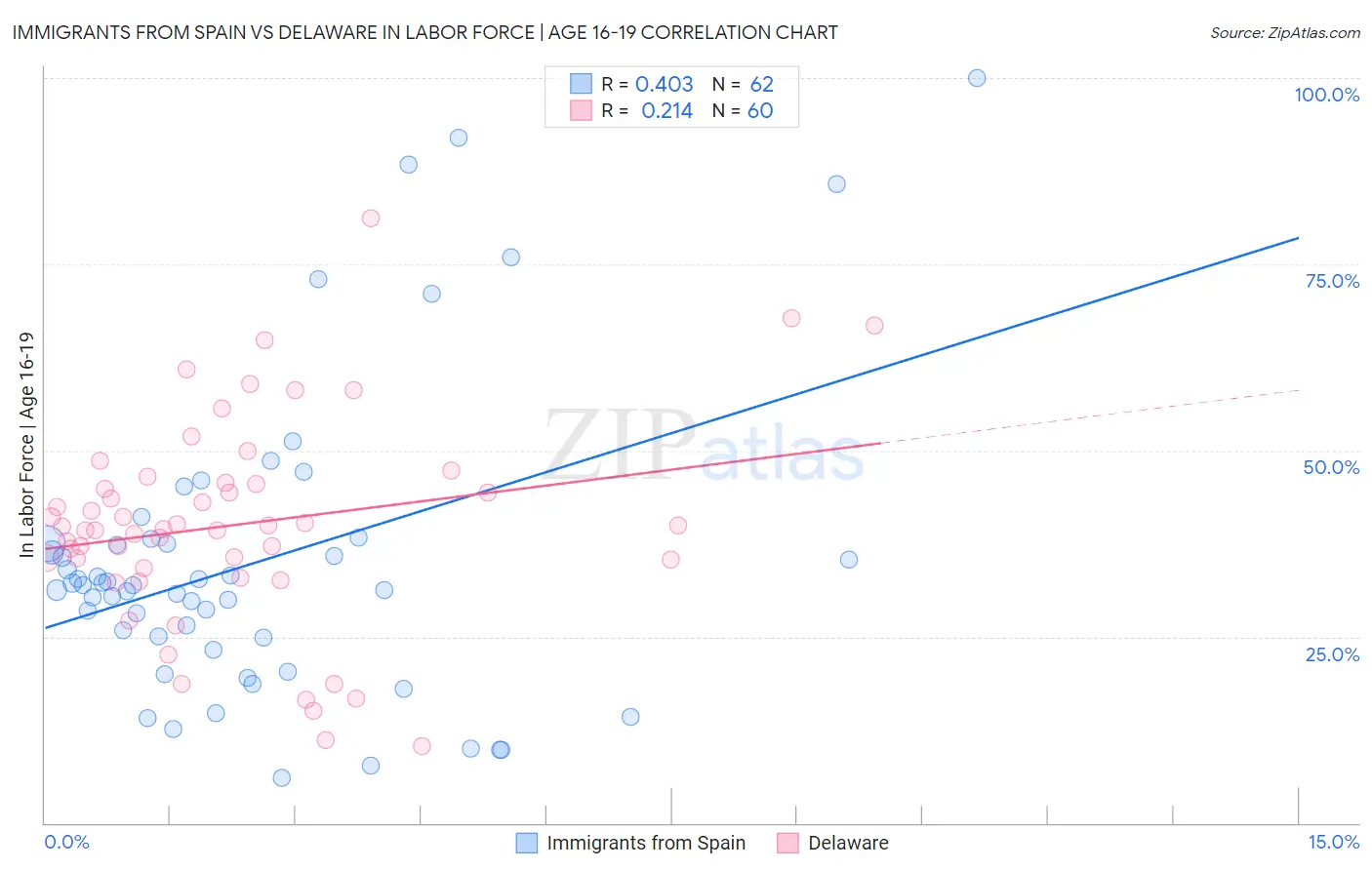 Immigrants from Spain vs Delaware In Labor Force | Age 16-19