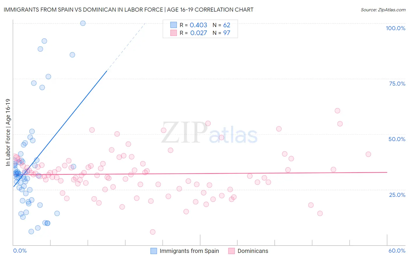 Immigrants from Spain vs Dominican In Labor Force | Age 16-19