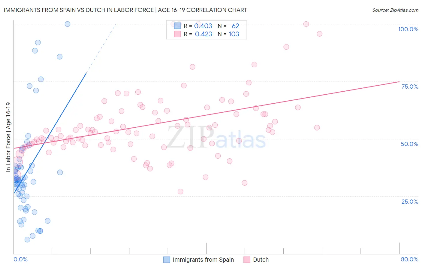 Immigrants from Spain vs Dutch In Labor Force | Age 16-19