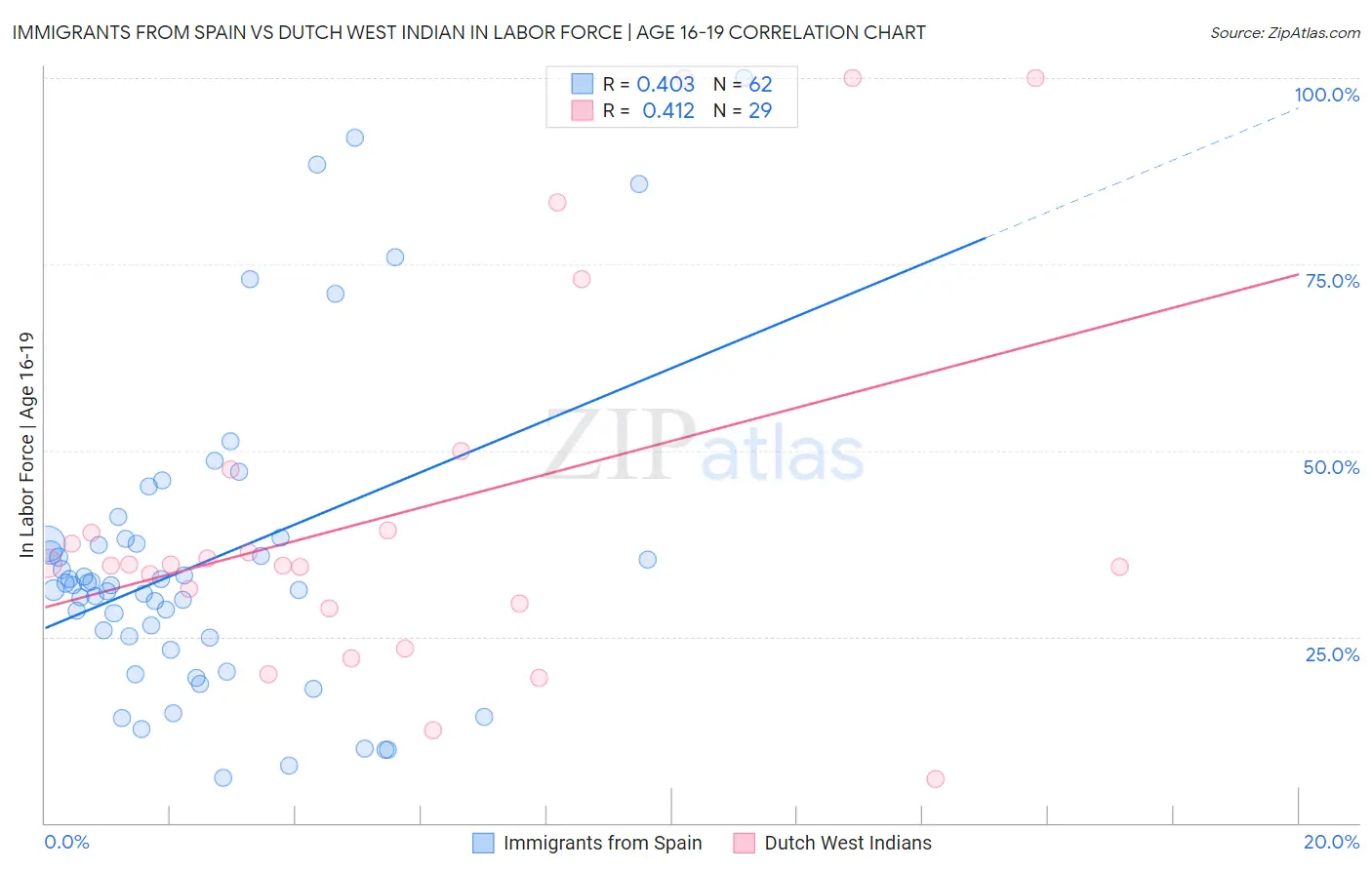 Immigrants from Spain vs Dutch West Indian In Labor Force | Age 16-19