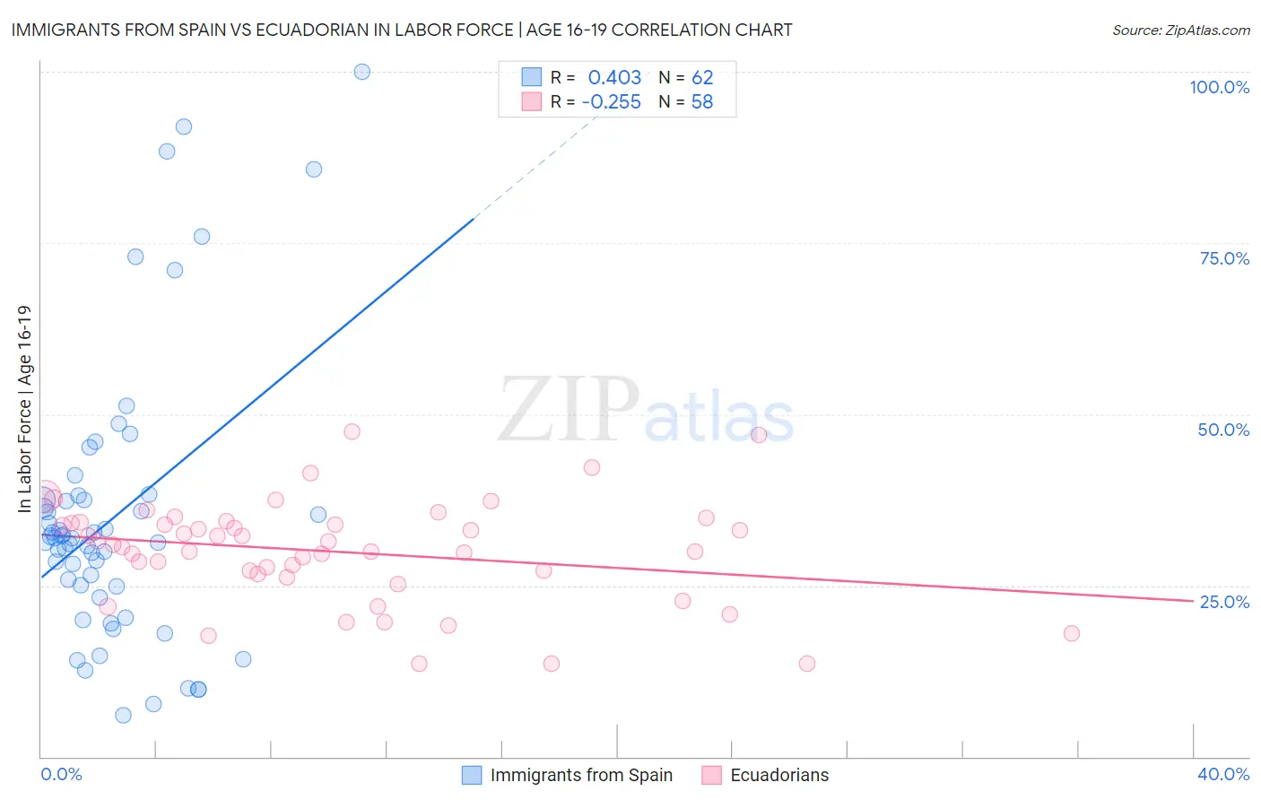 Immigrants from Spain vs Ecuadorian In Labor Force | Age 16-19