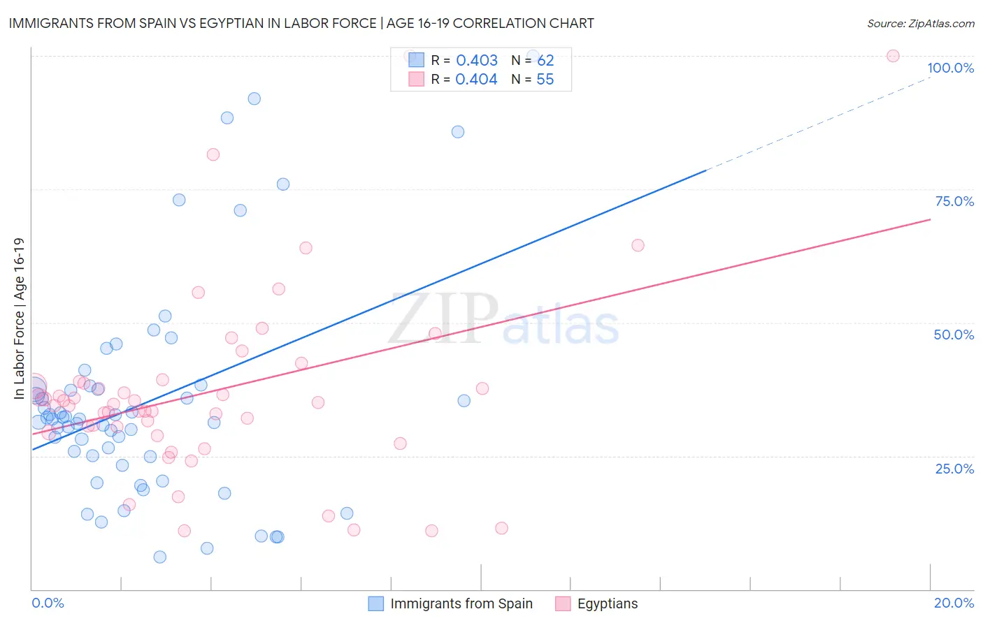 Immigrants from Spain vs Egyptian In Labor Force | Age 16-19