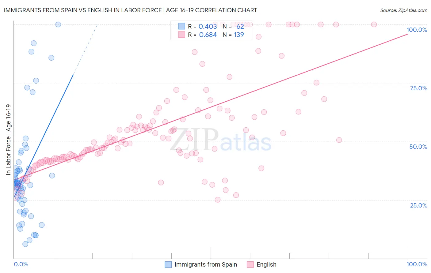 Immigrants from Spain vs English In Labor Force | Age 16-19