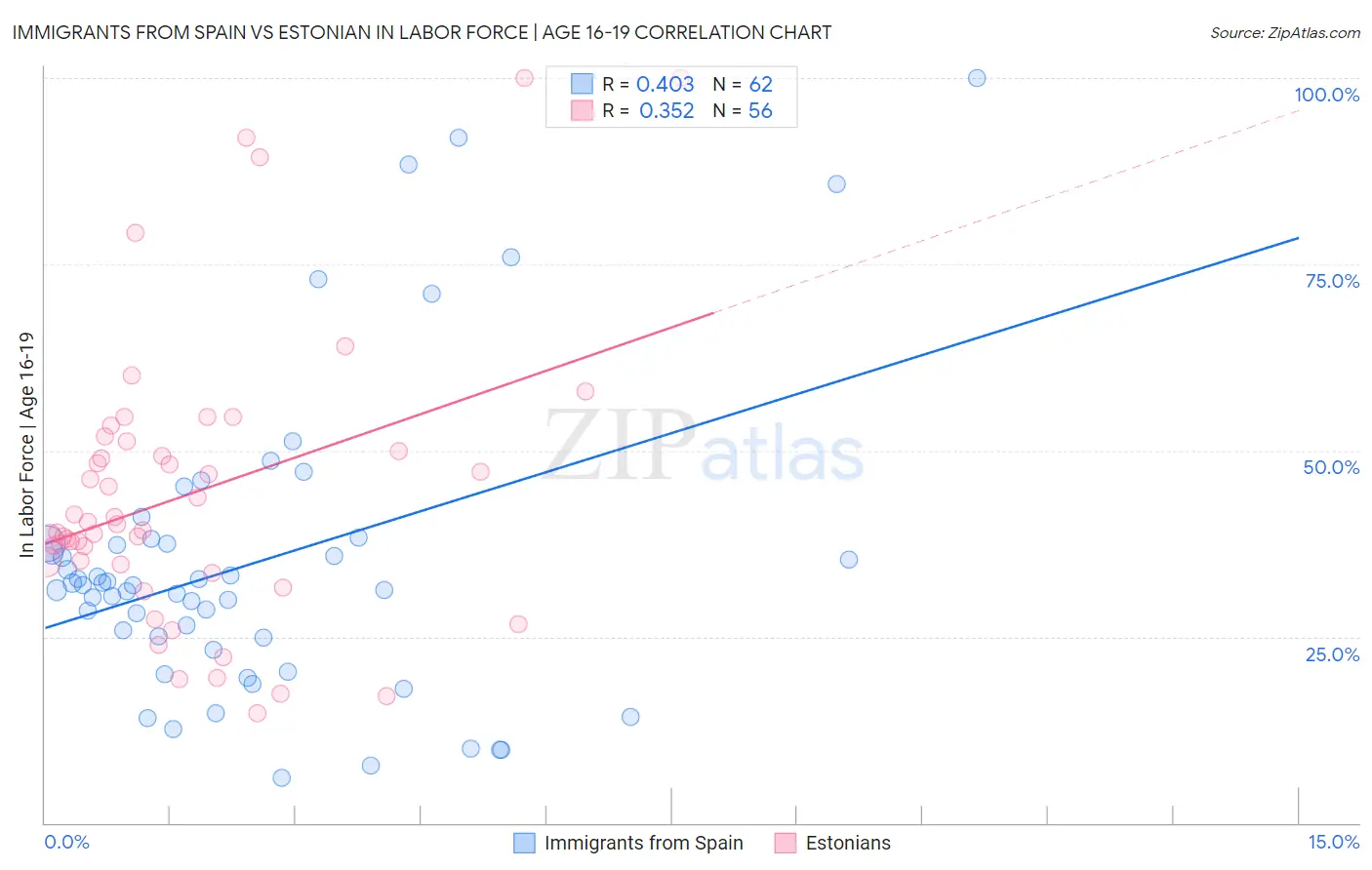 Immigrants from Spain vs Estonian In Labor Force | Age 16-19