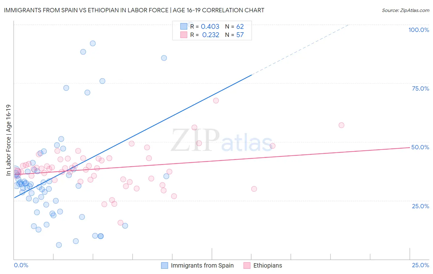 Immigrants from Spain vs Ethiopian In Labor Force | Age 16-19