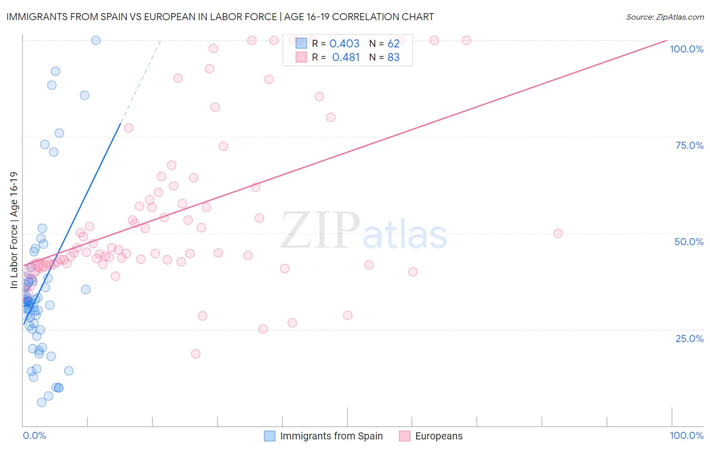 Immigrants from Spain vs European In Labor Force | Age 16-19