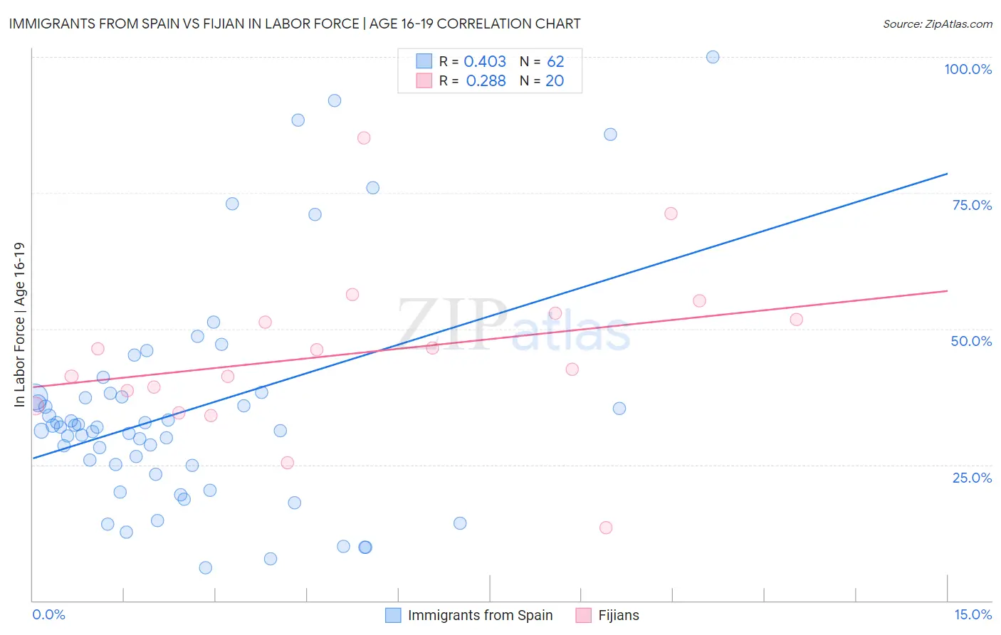 Immigrants from Spain vs Fijian In Labor Force | Age 16-19