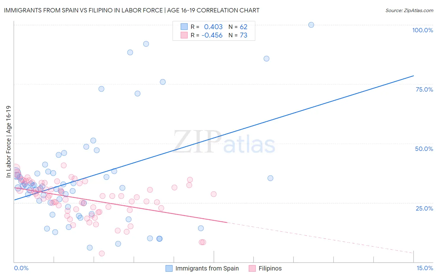 Immigrants from Spain vs Filipino In Labor Force | Age 16-19