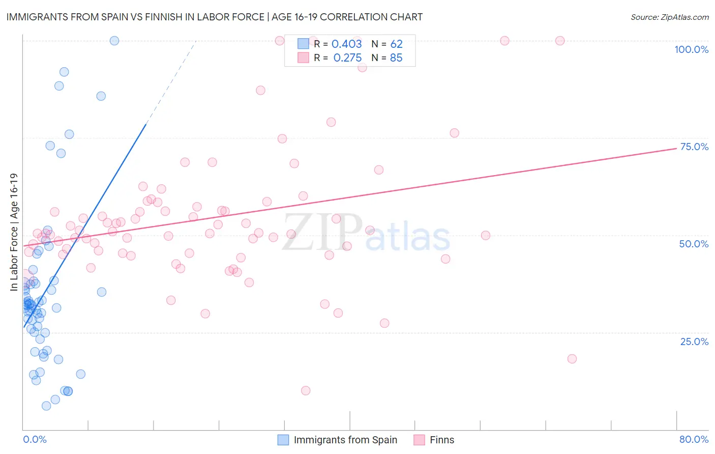 Immigrants from Spain vs Finnish In Labor Force | Age 16-19