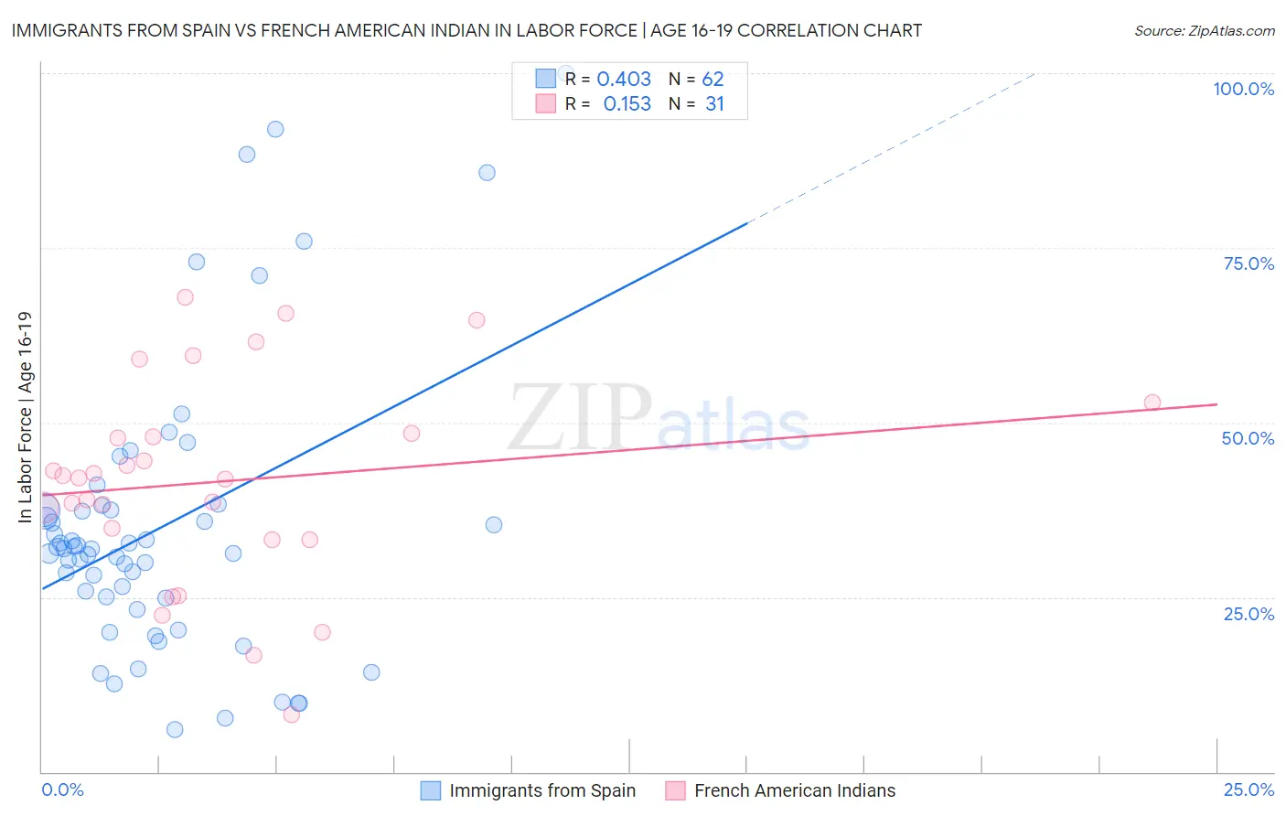 Immigrants from Spain vs French American Indian In Labor Force | Age 16-19