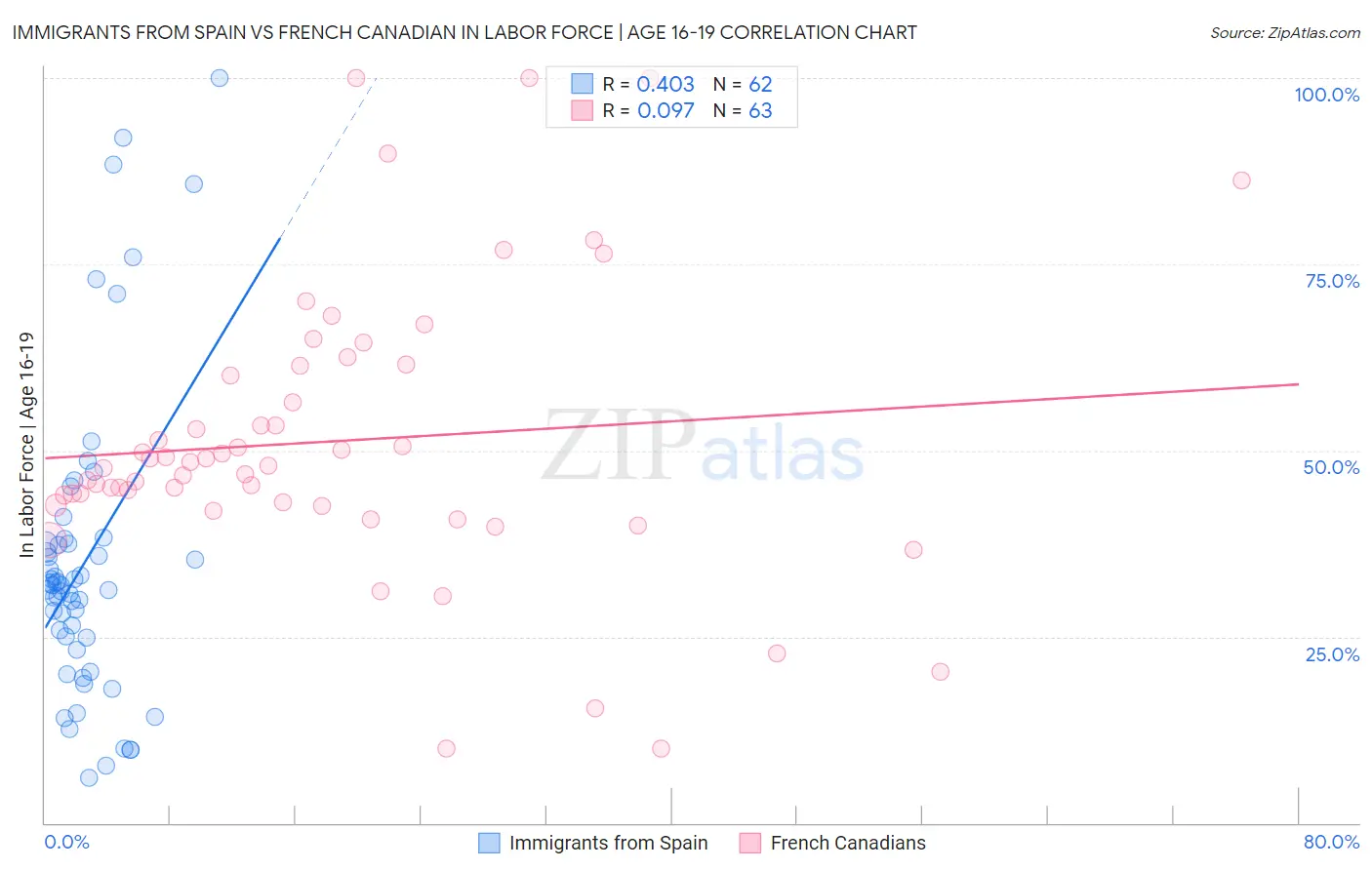 Immigrants from Spain vs French Canadian In Labor Force | Age 16-19