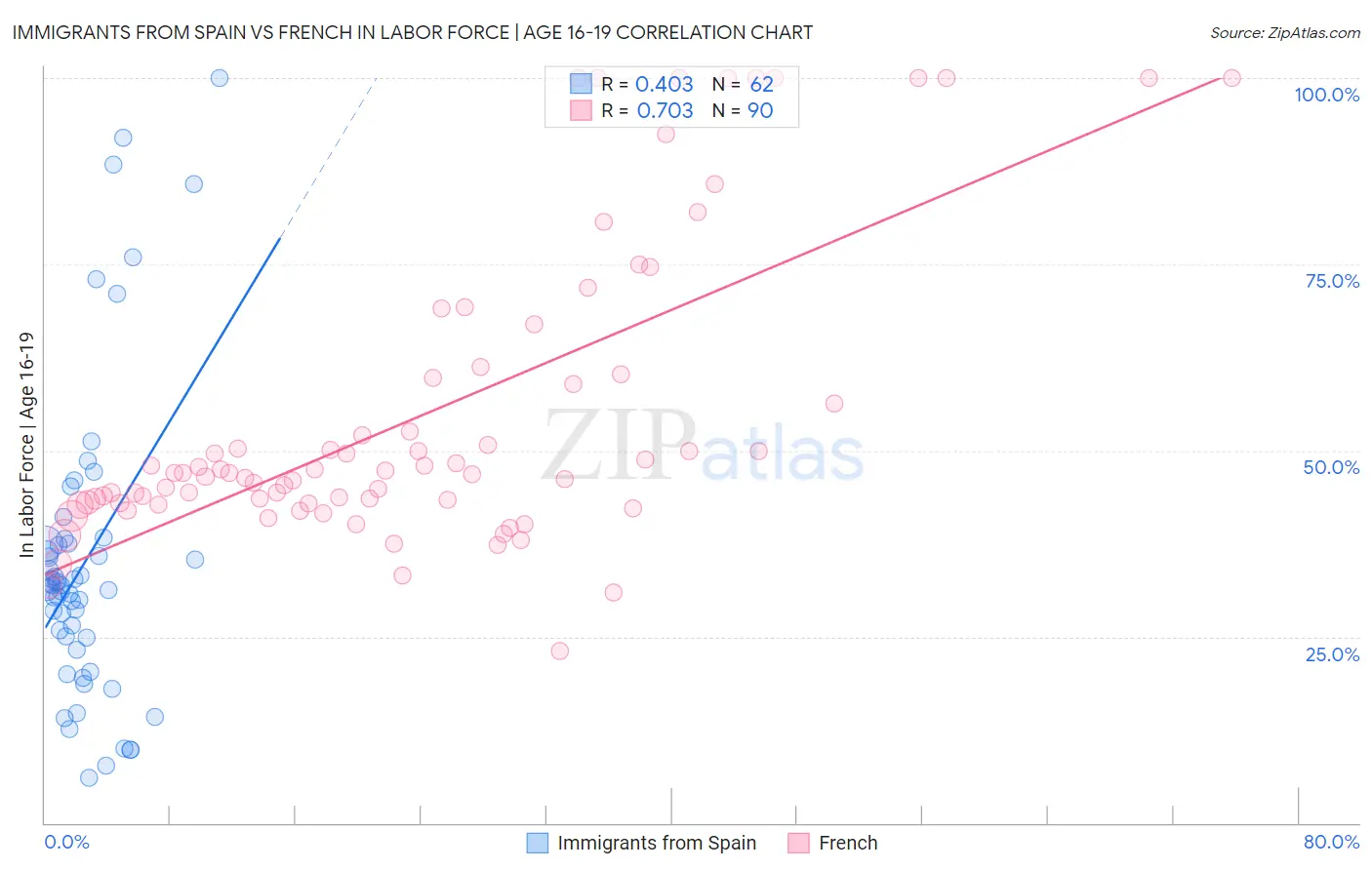 Immigrants from Spain vs French In Labor Force | Age 16-19