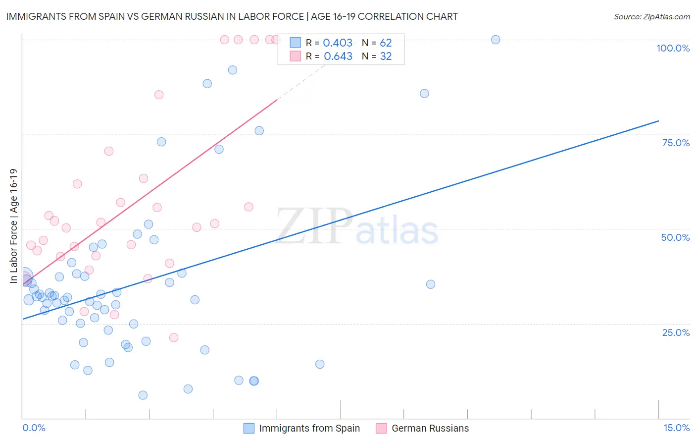 Immigrants from Spain vs German Russian In Labor Force | Age 16-19