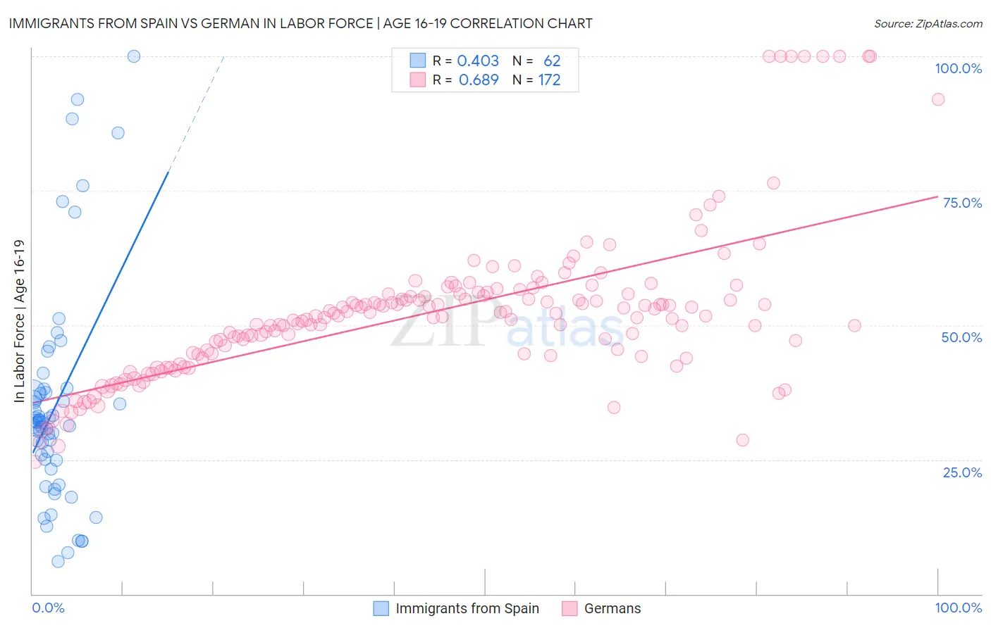 Immigrants from Spain vs German In Labor Force | Age 16-19