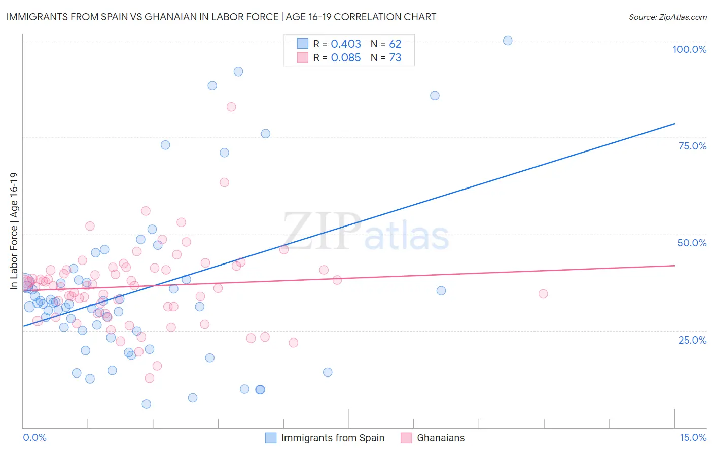 Immigrants from Spain vs Ghanaian In Labor Force | Age 16-19