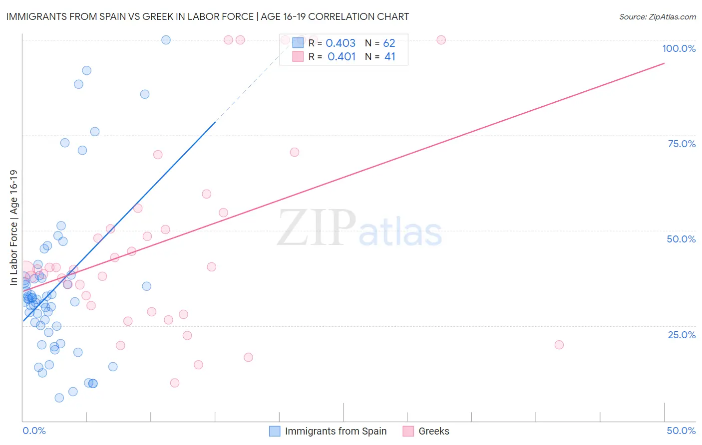 Immigrants from Spain vs Greek In Labor Force | Age 16-19