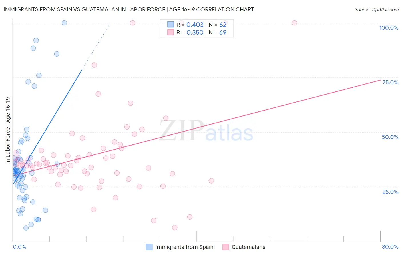 Immigrants from Spain vs Guatemalan In Labor Force | Age 16-19