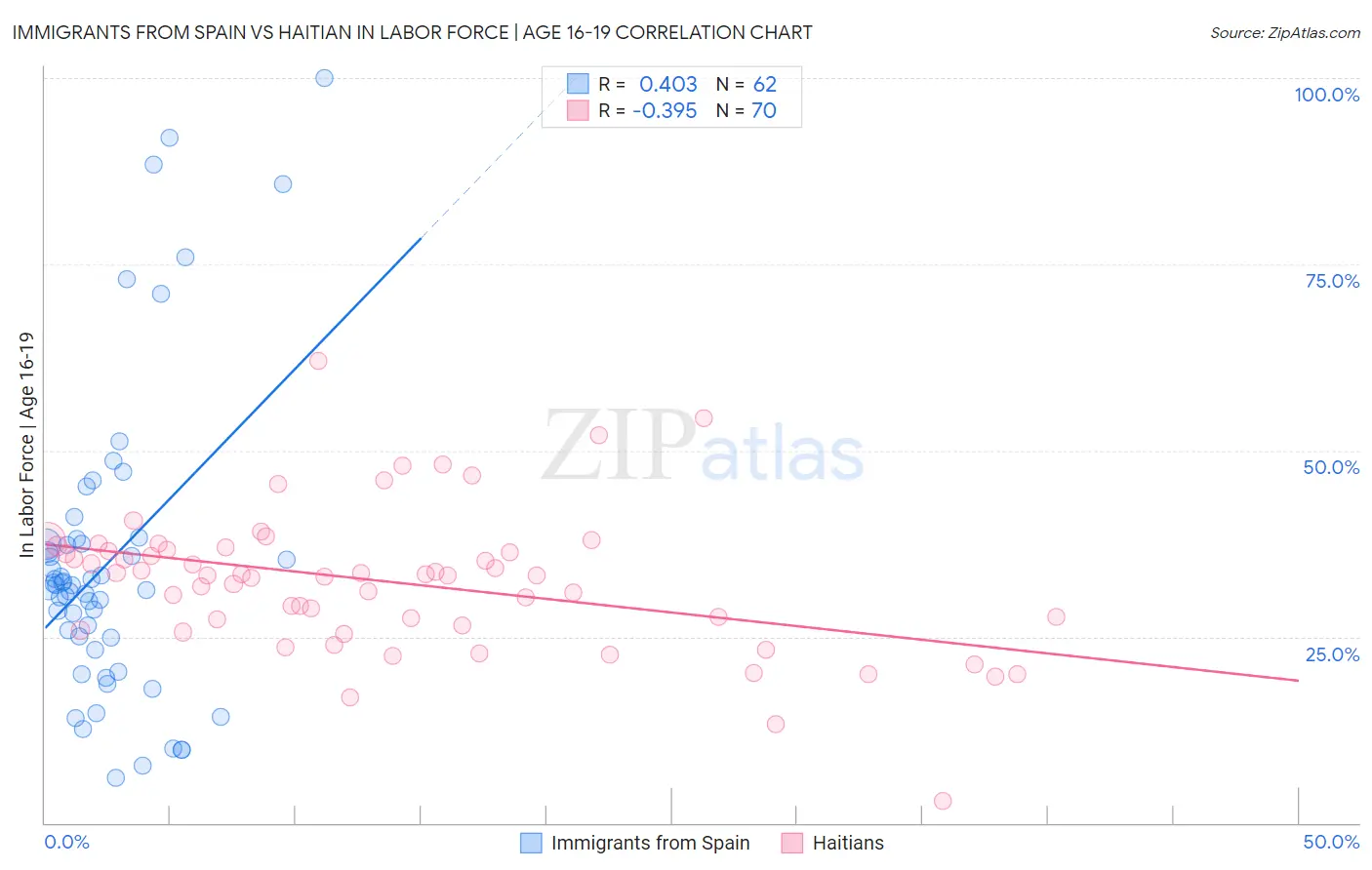 Immigrants from Spain vs Haitian In Labor Force | Age 16-19