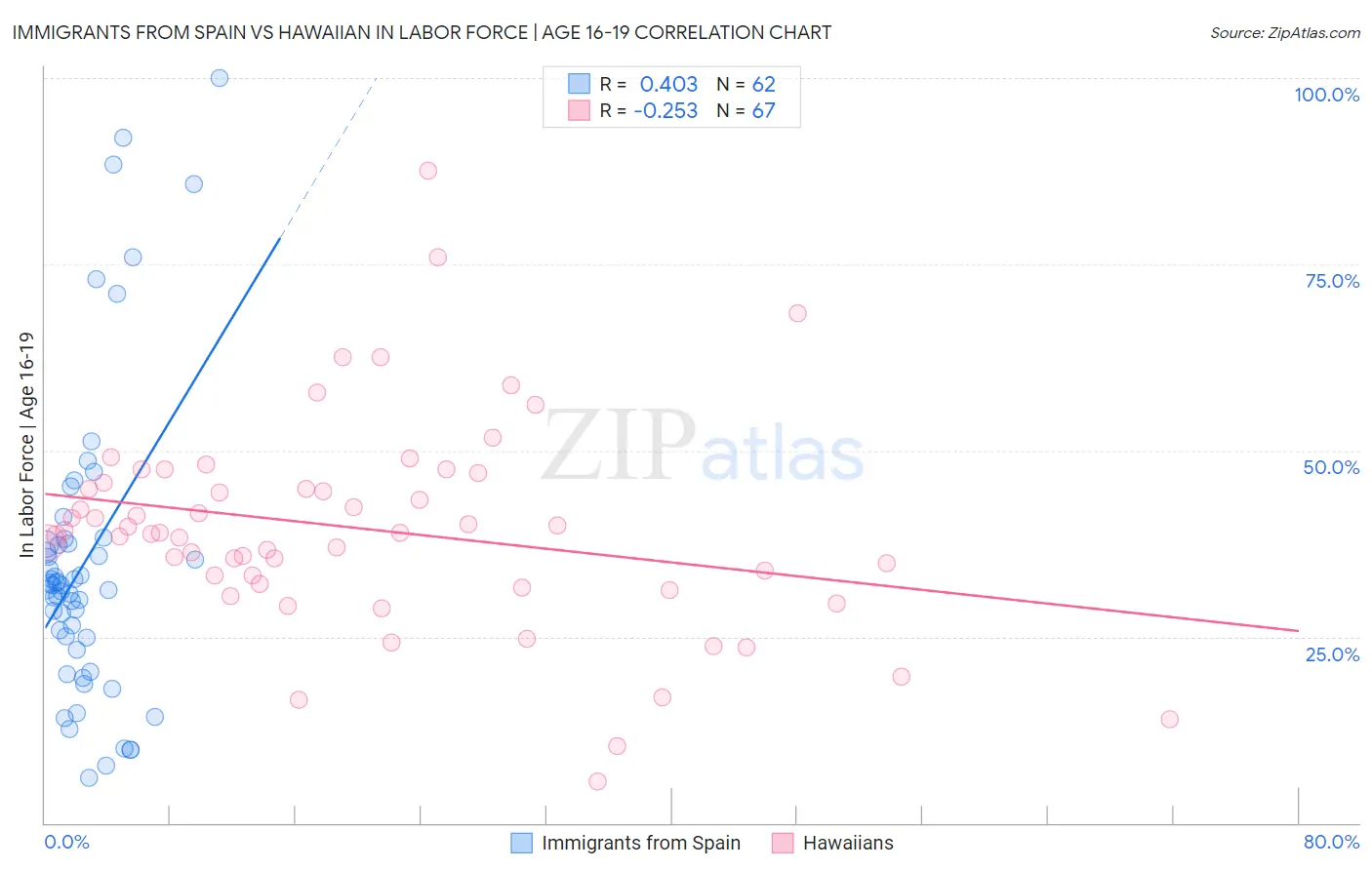 Immigrants from Spain vs Hawaiian In Labor Force | Age 16-19