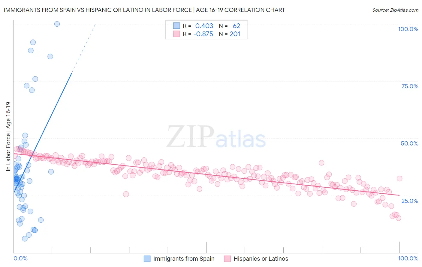 Immigrants from Spain vs Hispanic or Latino In Labor Force | Age 16-19