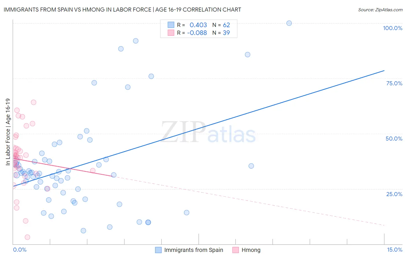 Immigrants from Spain vs Hmong In Labor Force | Age 16-19