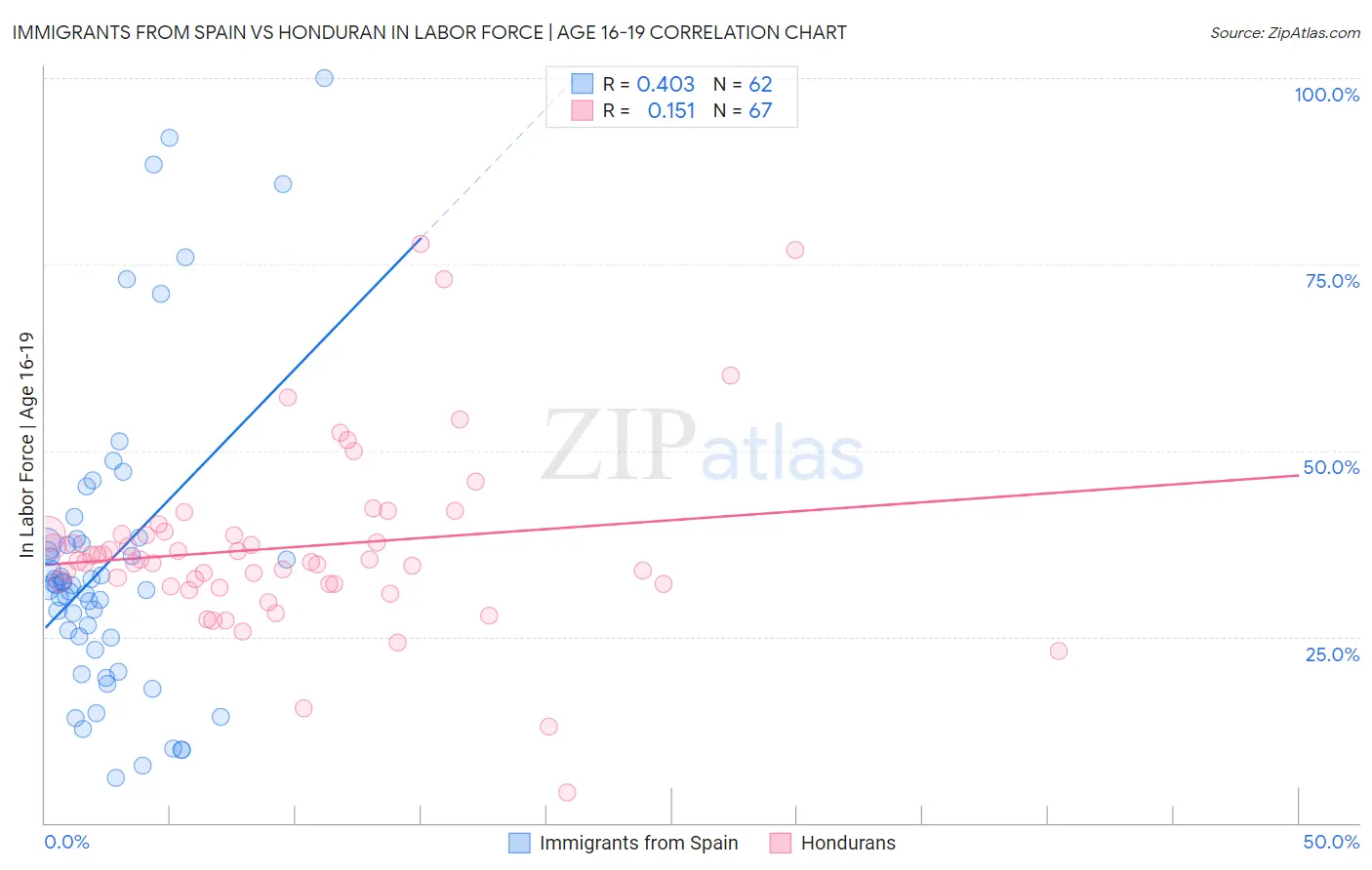 Immigrants from Spain vs Honduran In Labor Force | Age 16-19