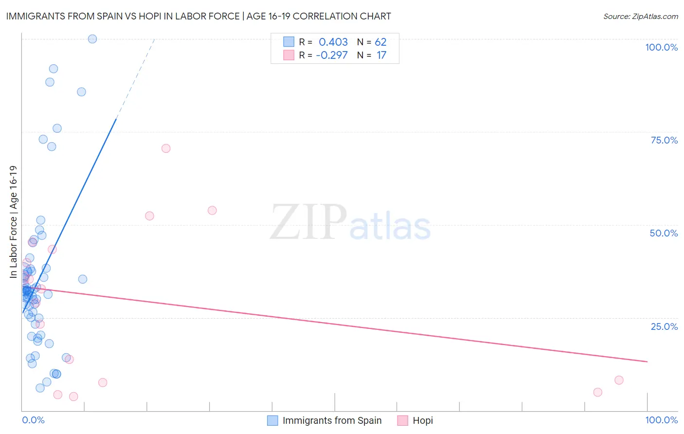 Immigrants from Spain vs Hopi In Labor Force | Age 16-19