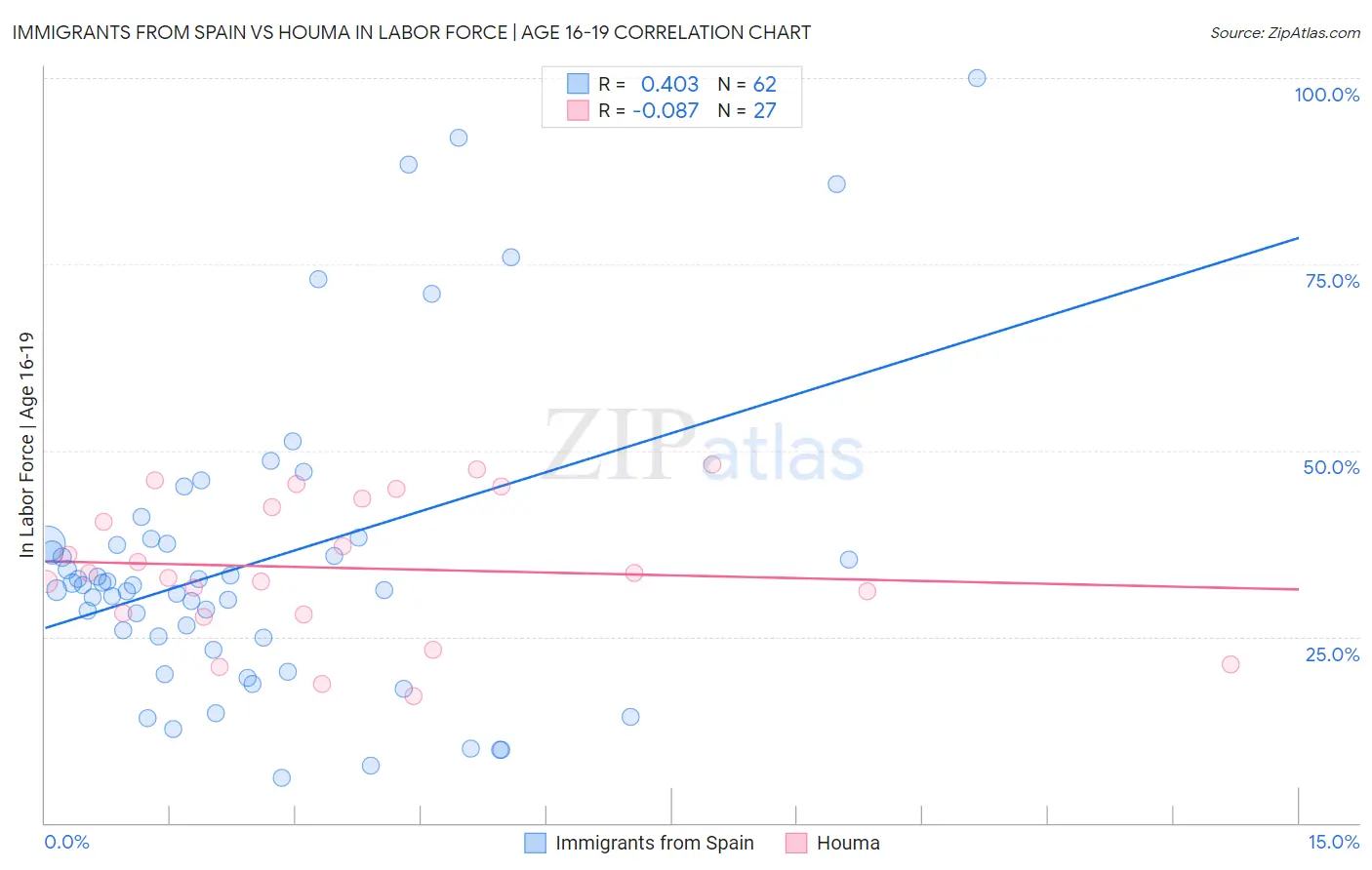 Immigrants from Spain vs Houma In Labor Force | Age 16-19