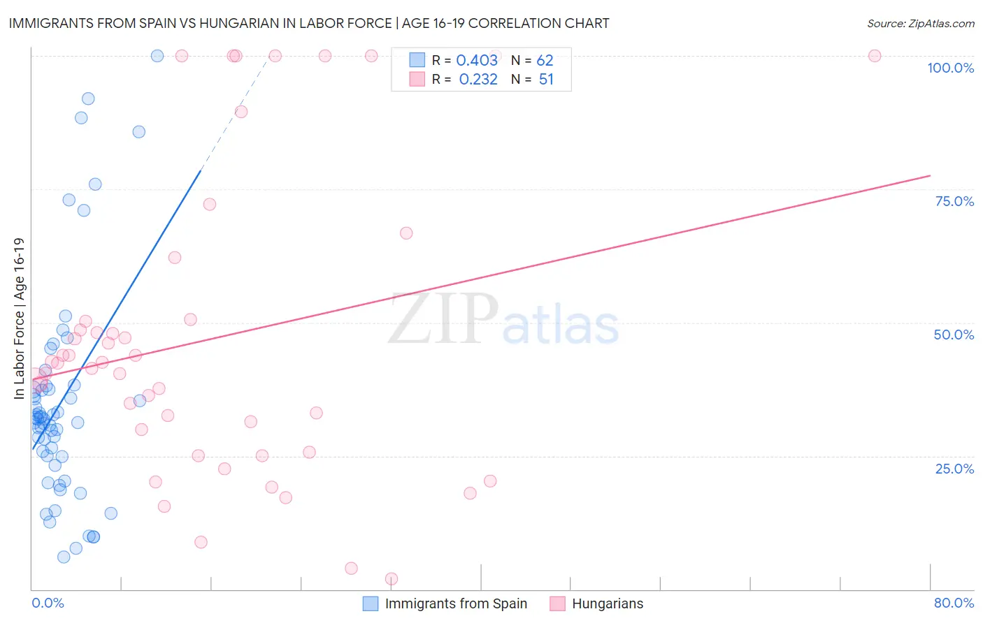 Immigrants from Spain vs Hungarian In Labor Force | Age 16-19