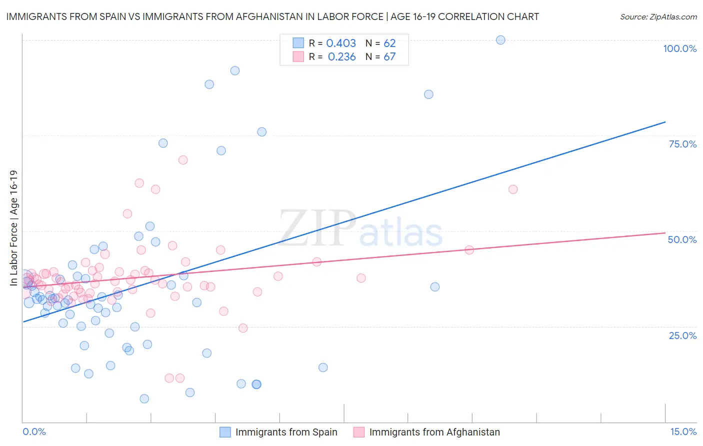 Immigrants from Spain vs Immigrants from Afghanistan In Labor Force | Age 16-19