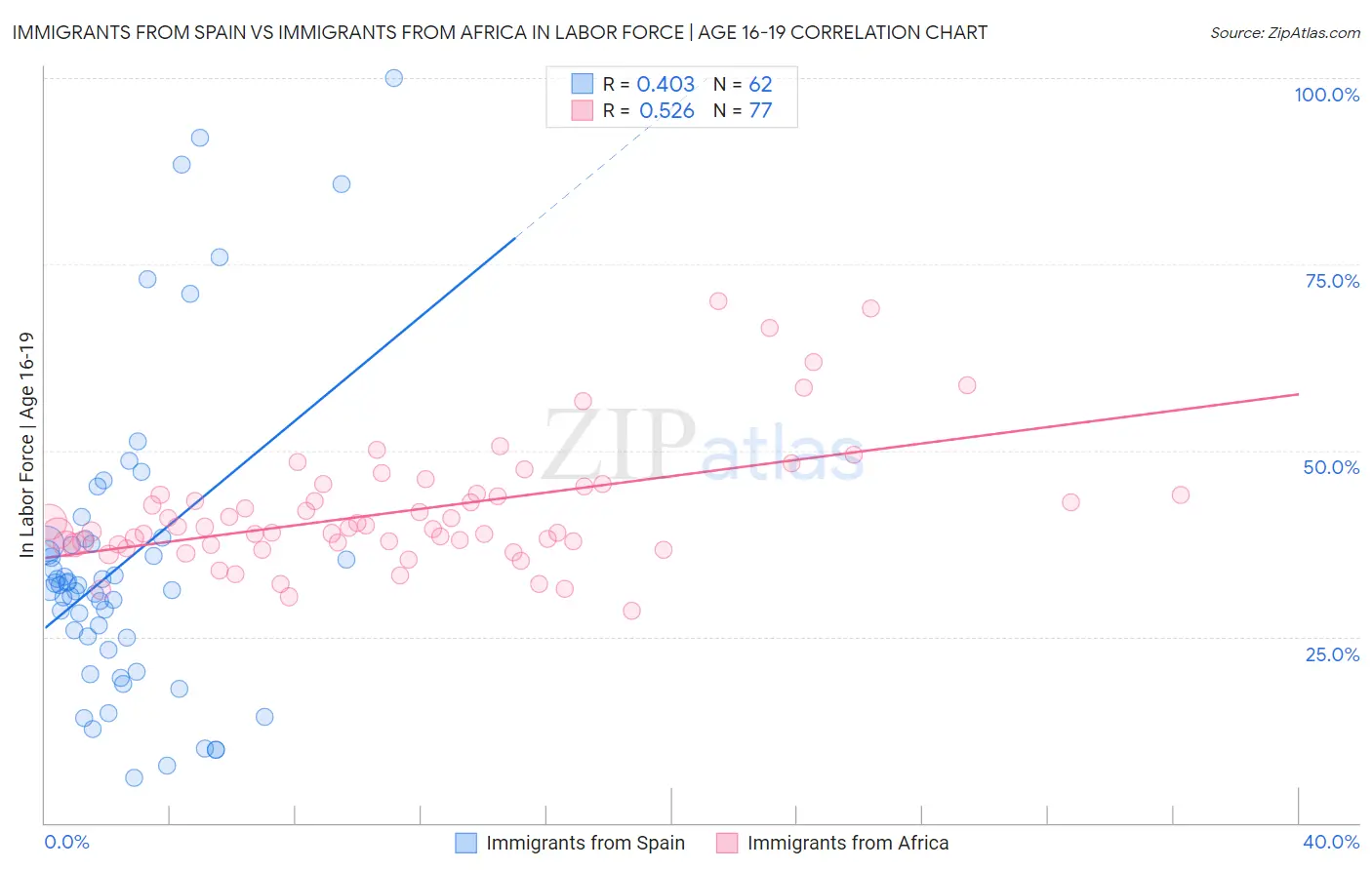 Immigrants from Spain vs Immigrants from Africa In Labor Force | Age 16-19