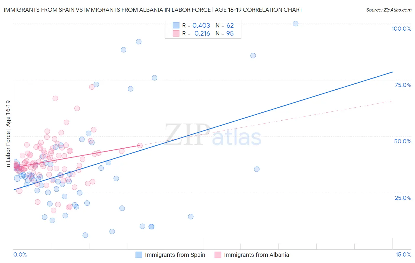 Immigrants from Spain vs Immigrants from Albania In Labor Force | Age 16-19