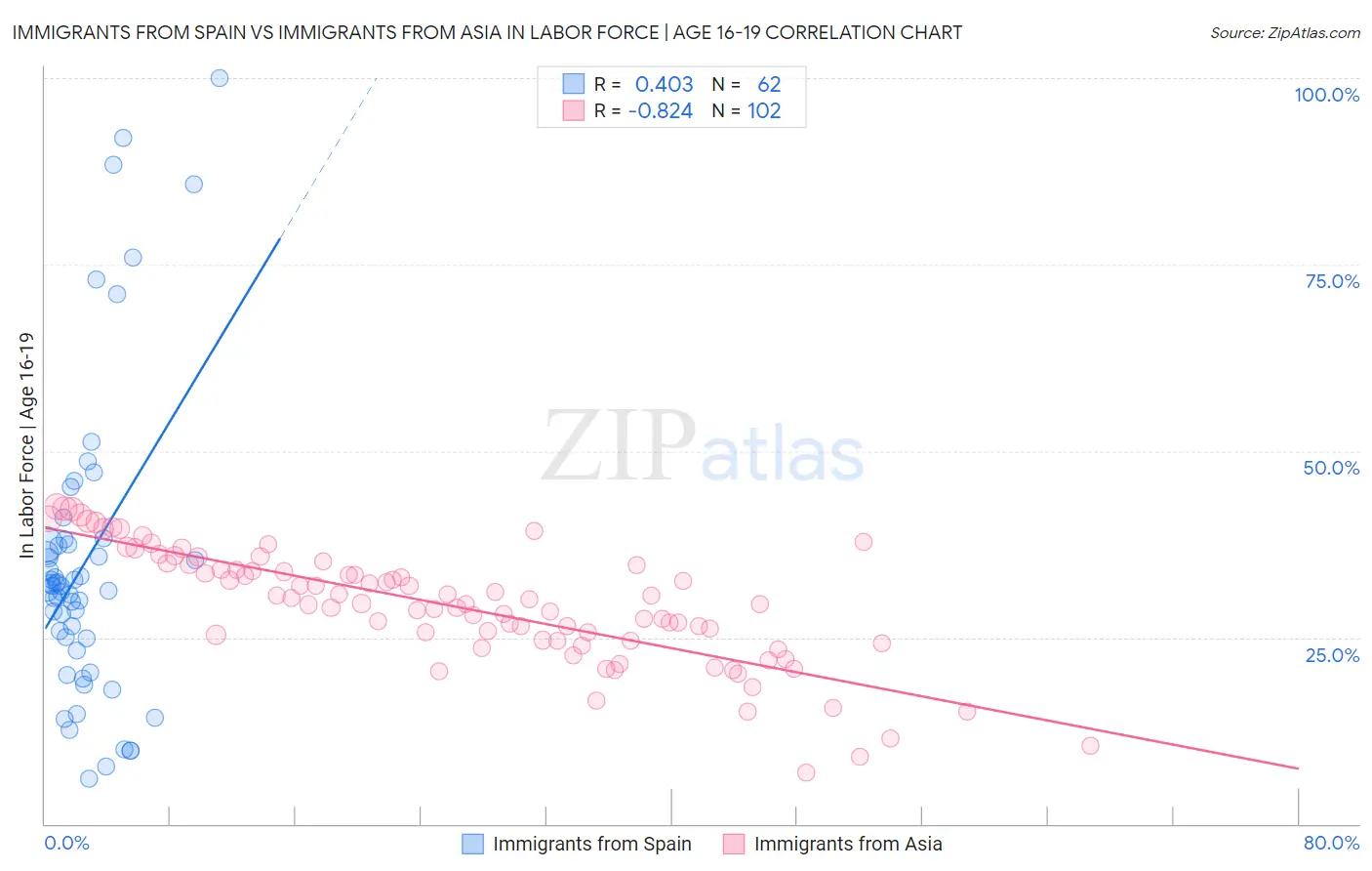 Immigrants from Spain vs Immigrants from Asia In Labor Force | Age 16-19