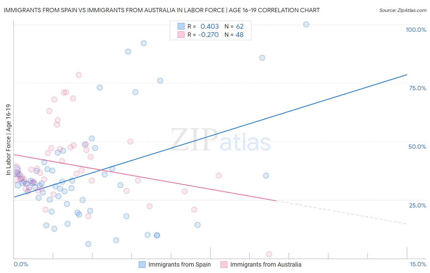 Immigrants from Spain vs Immigrants from Australia In Labor Force | Age 16-19