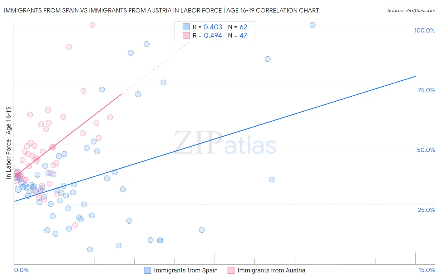 Immigrants from Spain vs Immigrants from Austria In Labor Force | Age 16-19