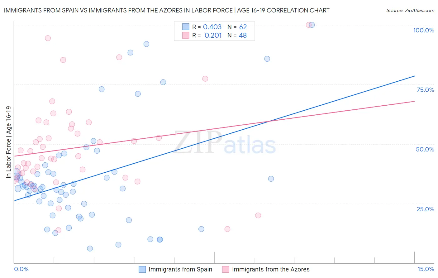 Immigrants from Spain vs Immigrants from the Azores In Labor Force | Age 16-19