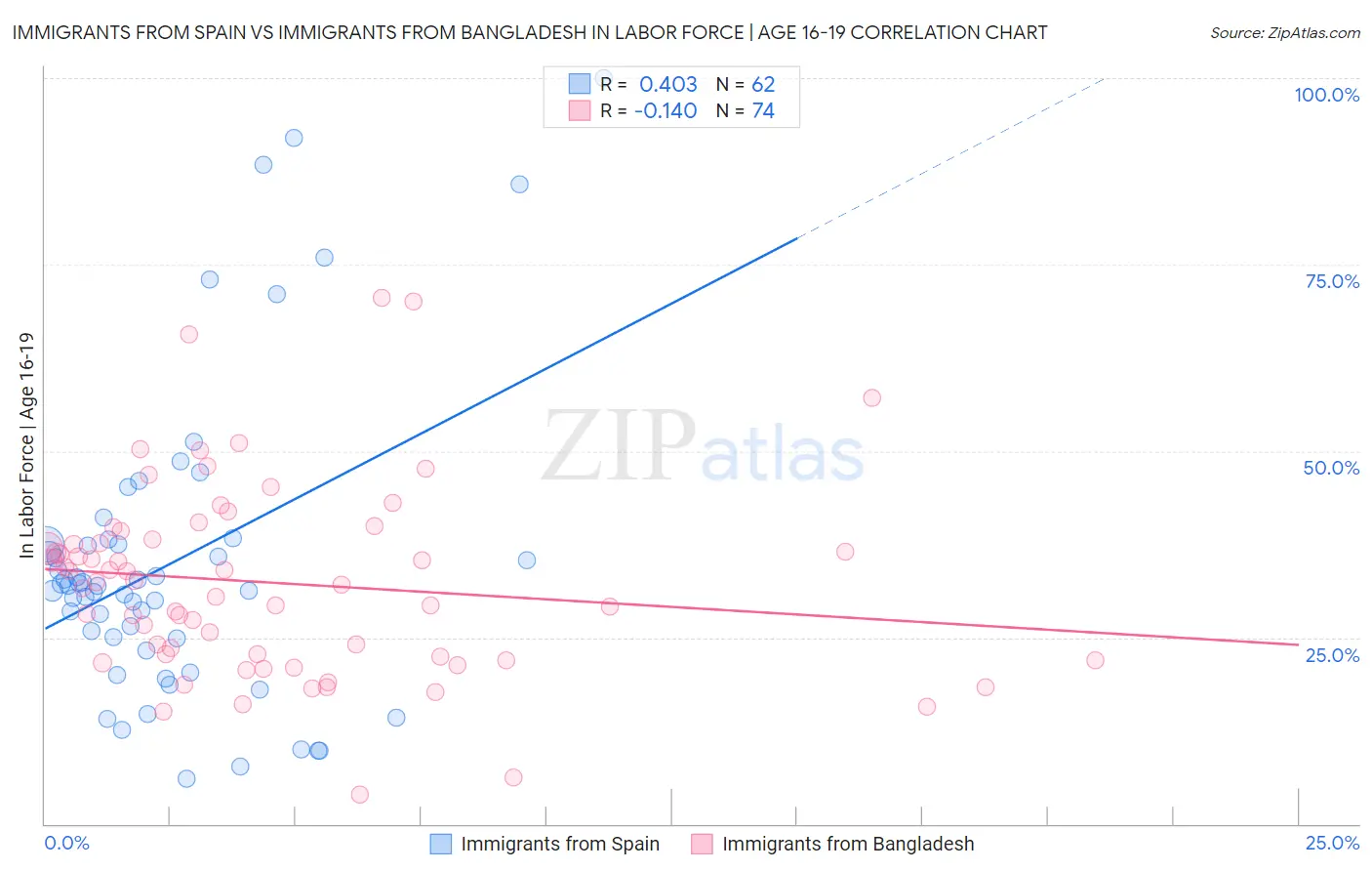 Immigrants from Spain vs Immigrants from Bangladesh In Labor Force | Age 16-19