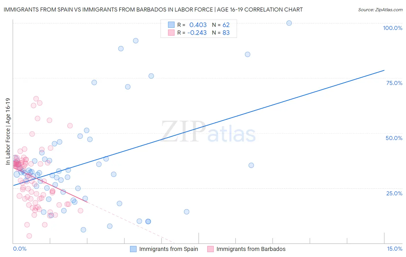 Immigrants from Spain vs Immigrants from Barbados In Labor Force | Age 16-19