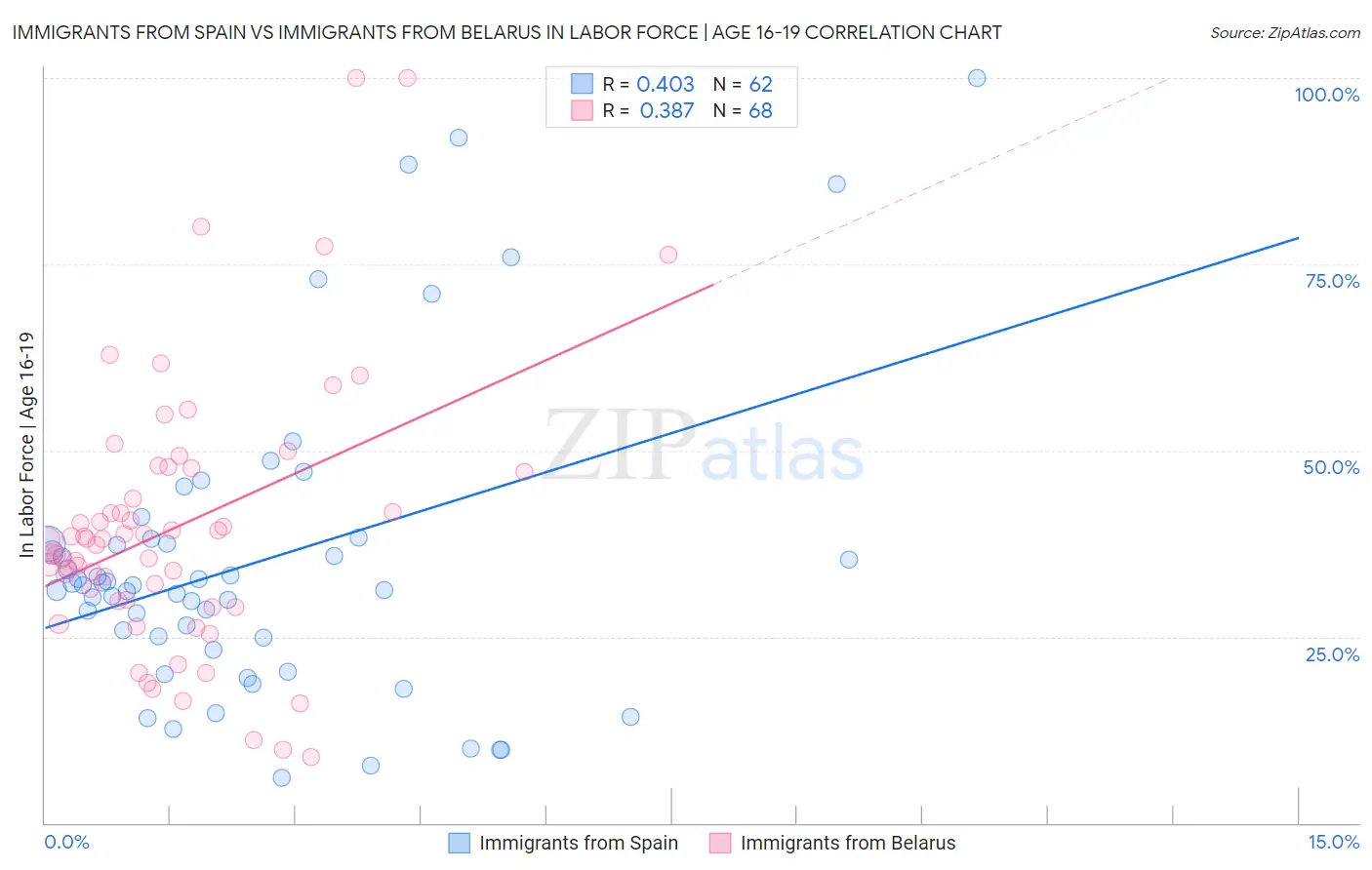 Immigrants from Spain vs Immigrants from Belarus In Labor Force | Age 16-19